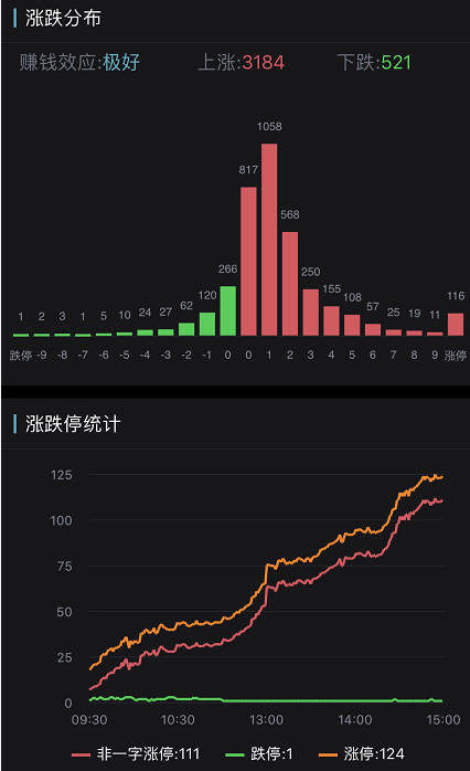 机构论后市丨财政政策超预期，行情进入换挡期；科技及中高端制造或是中期主线