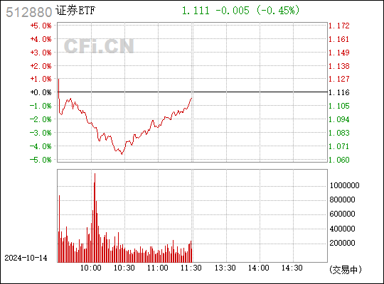 
          
            证券股盘中震荡回调，证券ETF（512880）跌超3%，成交额超14亿元
        