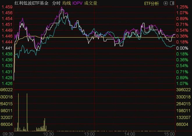 
          
            银行板块早盘爆发，港股通金融ETF（513190）大涨近5%
        