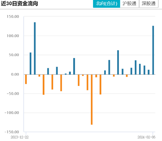 
          
            科创板延续回调，科创板100ETF（588120）跌超1.5%，近5日净流入额超6亿元
        