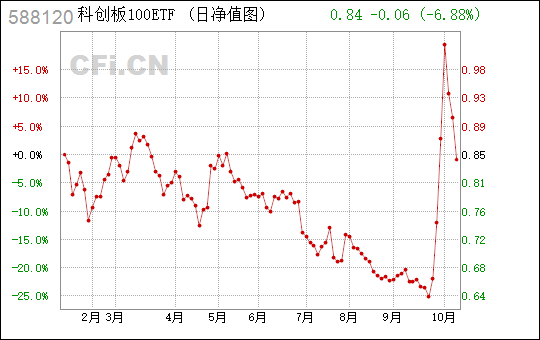 
          
            科创板延续回调，科创板100ETF（588120）跌超1.5%，近5日净流入额超6亿元
        