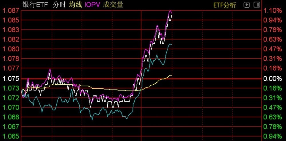 
          
            银行板块走强，银行ETF（159887）盘中最高涨幅近4%
        