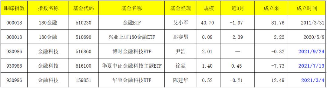 
          
            大金融板块盘中领涨，金融ETF（510230）涨超2.3%，近5日净流入额超4.8亿元 
        