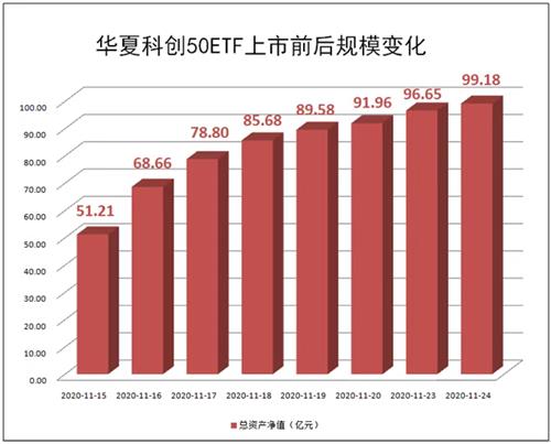 
          
            超百亿元加仓，近5个交易日资金流入科创50ETF161亿元
        