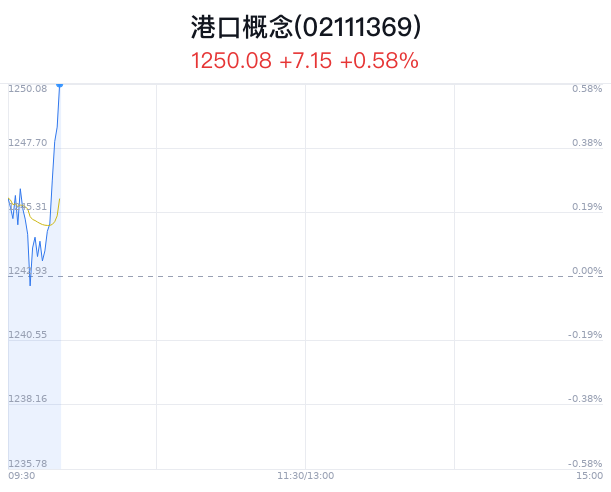 
          
            港股国企盘中拉升，港股国企ETF（159519）涨超4.8%
        