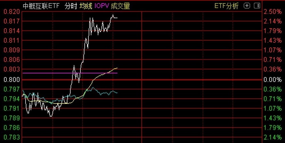 
          
            港股国企盘中拉升，港股国企ETF（159519）涨超4.8%
        