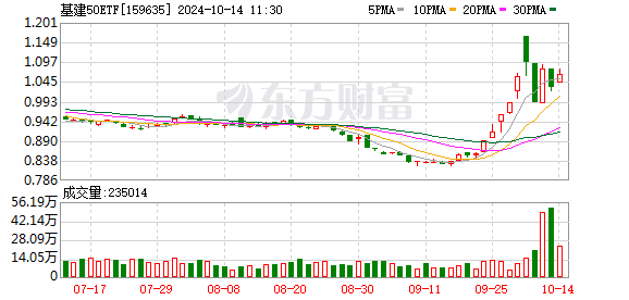 
          
            稳增长抓手继续发力，基建50ETF（159635）开盘涨超2%，第三轮大基建启航！
        