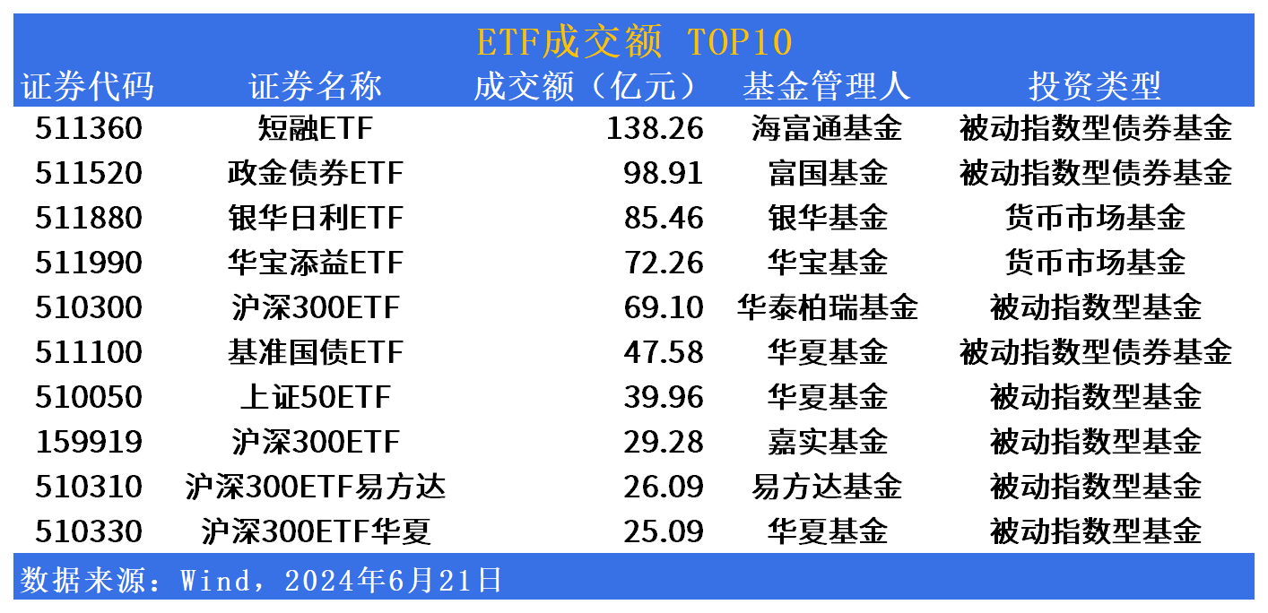 
          
            化债加码推进，建材ETF（159745）涨超2.8%
        