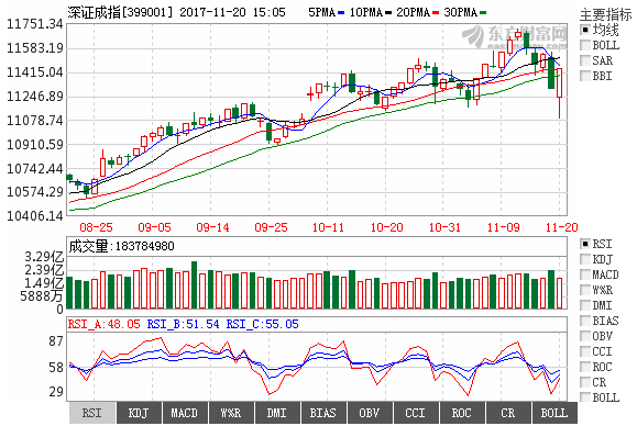 三大指数均涨逾1% 上涨个股近4400只