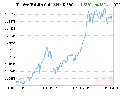 
          
            中证A100ETF（159631）大涨超2%！中芯国际、东方雨虹、紫光国微领涨成分股
        