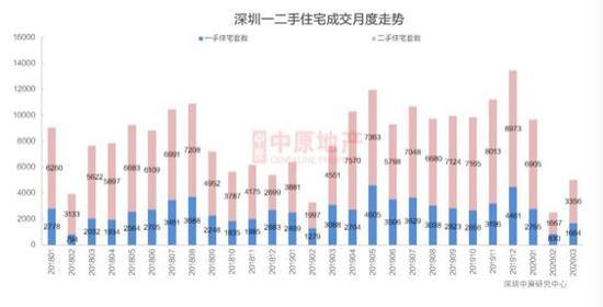 楼市新政后深圳再现“日光盘”  330多套房一天清空