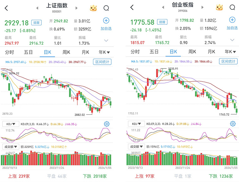 
          
            午后，A股三大股指全线上涨，科创板100ETF（588120）等宽基ETF涨势喜人
        