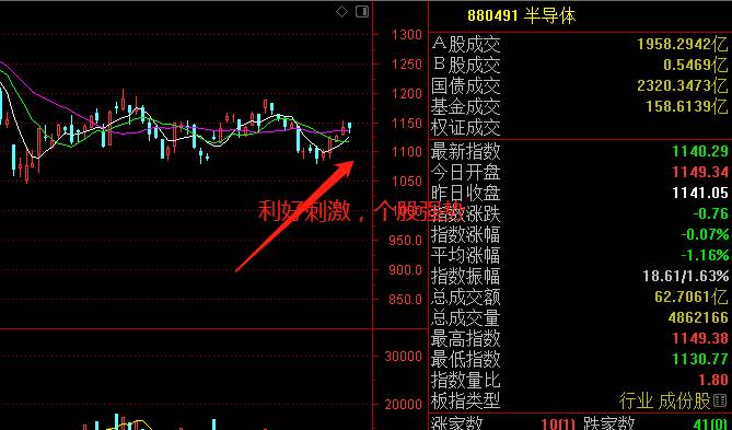 
          
            午后，A股三大股指全线上涨，科创板100ETF（588120）等宽基ETF涨势喜人
        