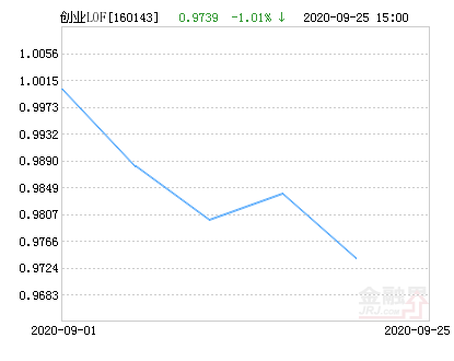 
          
            创业板午后强势拉升，创业板LOF（160223）涨超2%，近5日净流入额超9000万元
        