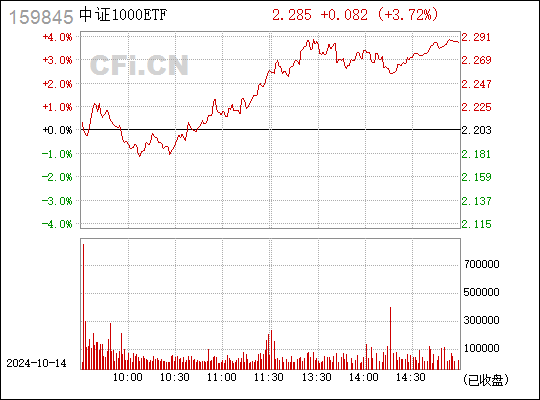 
          
            中证1000ETF（159845）午后涨超3%，9月净流入超100亿元，分化阶段中小盘指数占优
        