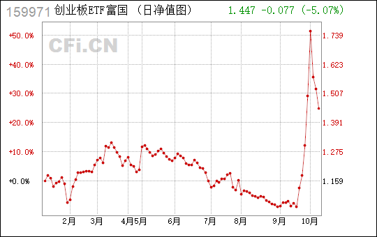 
          
            创业板ETF富国（159971）盘中涨超3%！
        