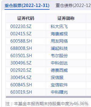 
          
            午后翻红！人工智能AIETF(515070)、机器人ETF(562500)持续拉升，瑞芯微涨停
        