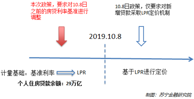 个人房贷利率将迎新定价方式，重定价周期长短对利率调整影响中性