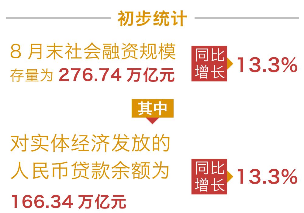 央行：9月末社会融资规模存量为402.19万亿元 同比增长8%