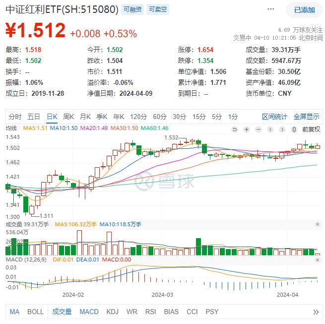 
          
            回购增持再贷款和互换便利，强化红利逻辑！聚焦恒生红利ETF（159726）
        