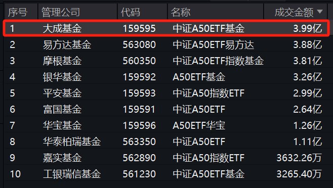 
          
            盘中成交破6亿！A500指数ETF(560610)热度不减
        