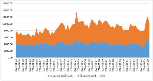 
          
            盘中换手率破30%！A500指数ETF(560610)火爆首秀持续中
        