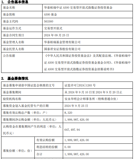 
          
            华泰柏瑞中证A500ETF（563360）上市首日交投活跃，盘中成交超9亿元
        