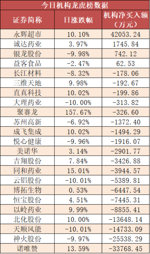 
          
            天域生物拟收购天乾食品22.5%股权  标的资产评估增值率近100%
        