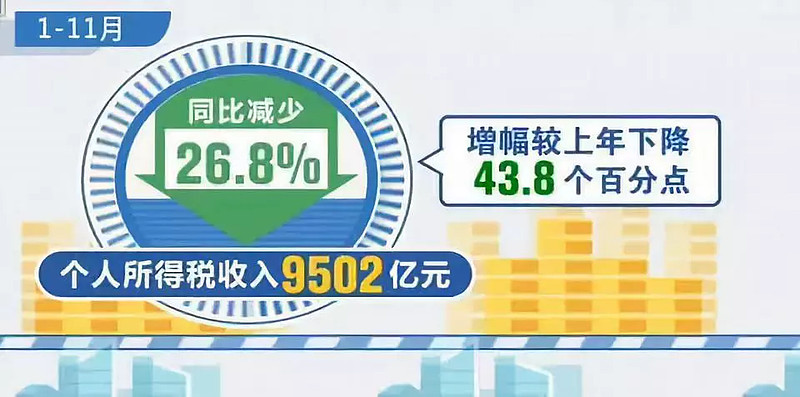 税收数据显示：综合所得年收入10万元以下基本无需缴纳个税