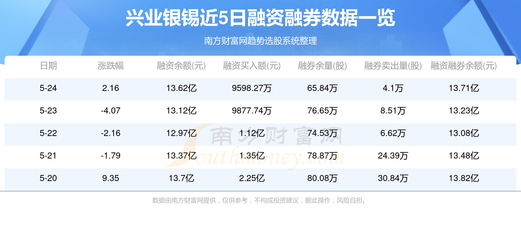 
          
            主营矿产品售价同比上涨 兴业银锡2024年前三季度预盈超12亿元
        