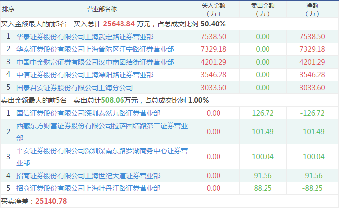 
          
            一年两次被列入军队采购暂停名单 星网宇达：正在按规定流程与各方积极沟通
        