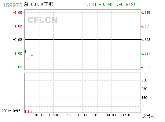 
          
            高质量“A系列”持续扩容，中证A100ETF(159631)获连续4日增仓！
        