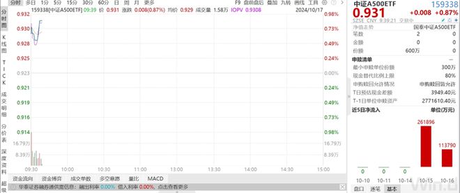 
          
            中证A500ETF（159338）盘中涨超1%，成交额超10亿元，上市3日净流入超43亿元
        