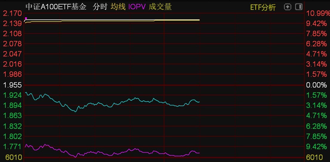 
          
            高质量“A系列”获资金持续关注，中证A100ETF(159631)、A500指数ETF(560610)双双录得净流入！
        