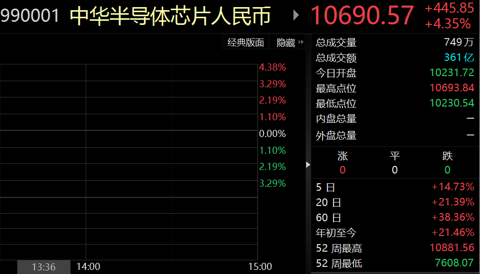 
          
            芯片板块强势反弹，芯片ETF（512760）涨近3%，成交额超2.9亿元
        