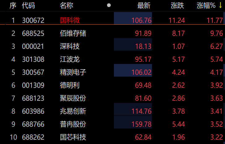 
          
            芯片板块强势反弹，芯片ETF（512760）涨近3%，成交额超2.9亿元
        