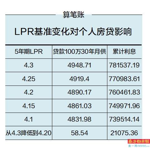 10月份LPR有望迎来下调 两个期限同步降息