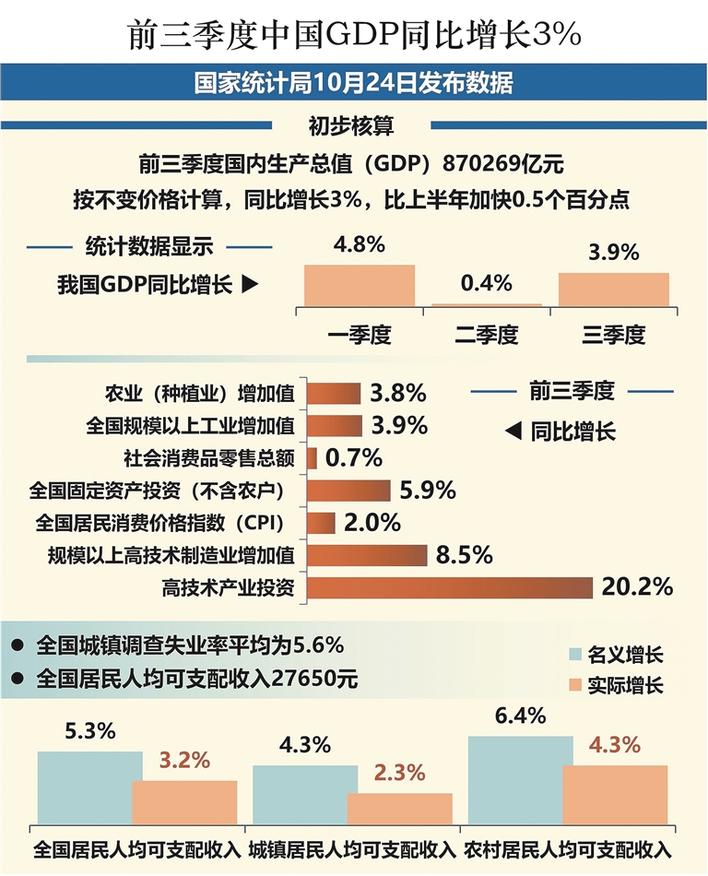 前三季度中国GDP同比增长4.8% 经济稳步增长