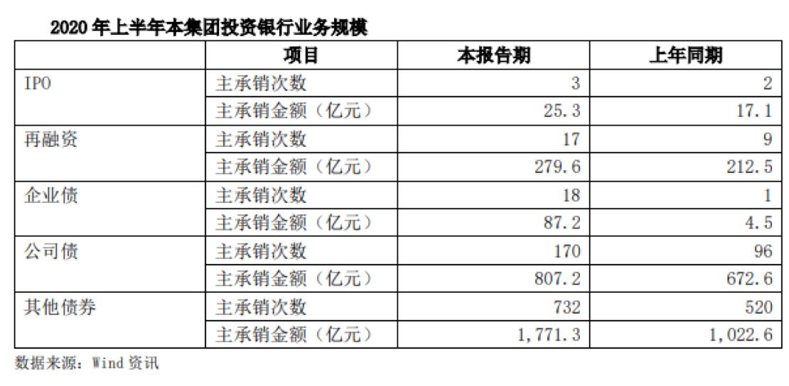 
          
            证监会集中对投行违规出手，涉及11家券商，2家被暂停债券承销业务半年
        