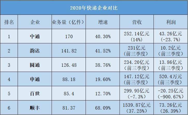 多家快递公司公布9月成绩单 机构看好业务量持续增长