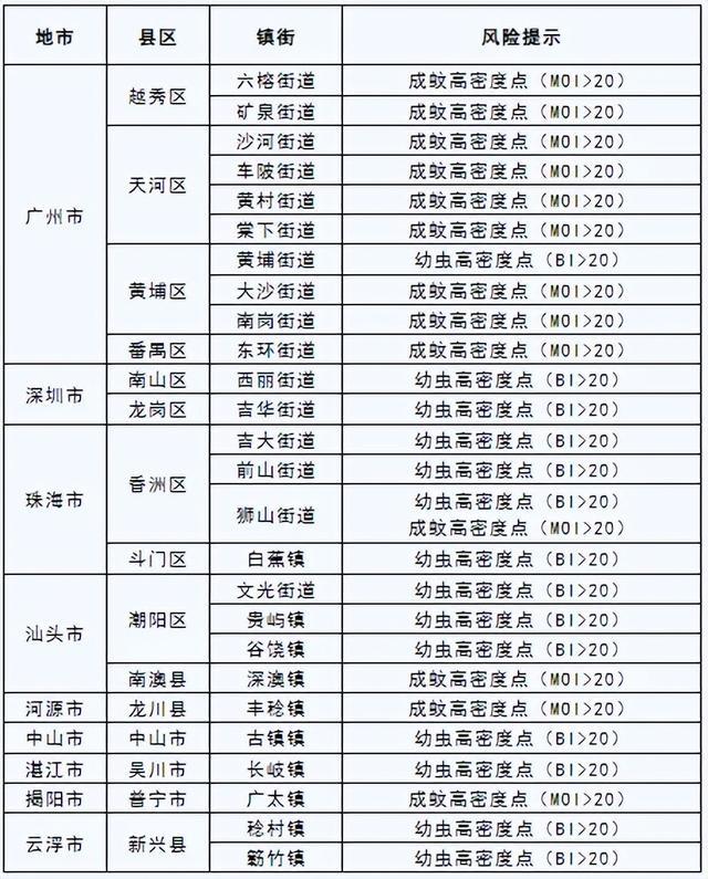 广东登革热病例持续攀升，广深近一个月新增近1600例