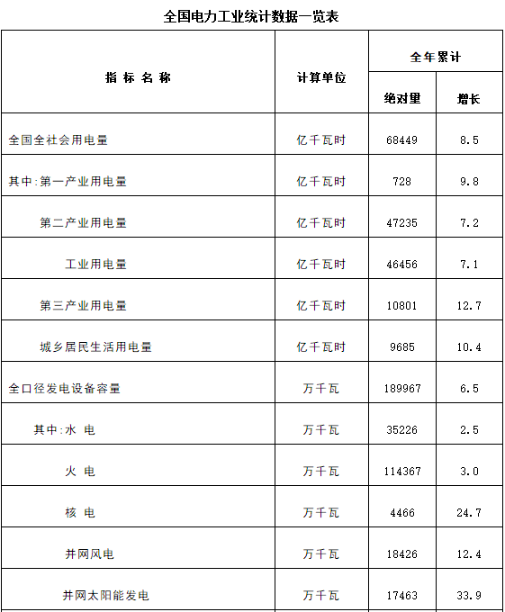 国家能源局：9月份全社会用电量同比增长8.5%