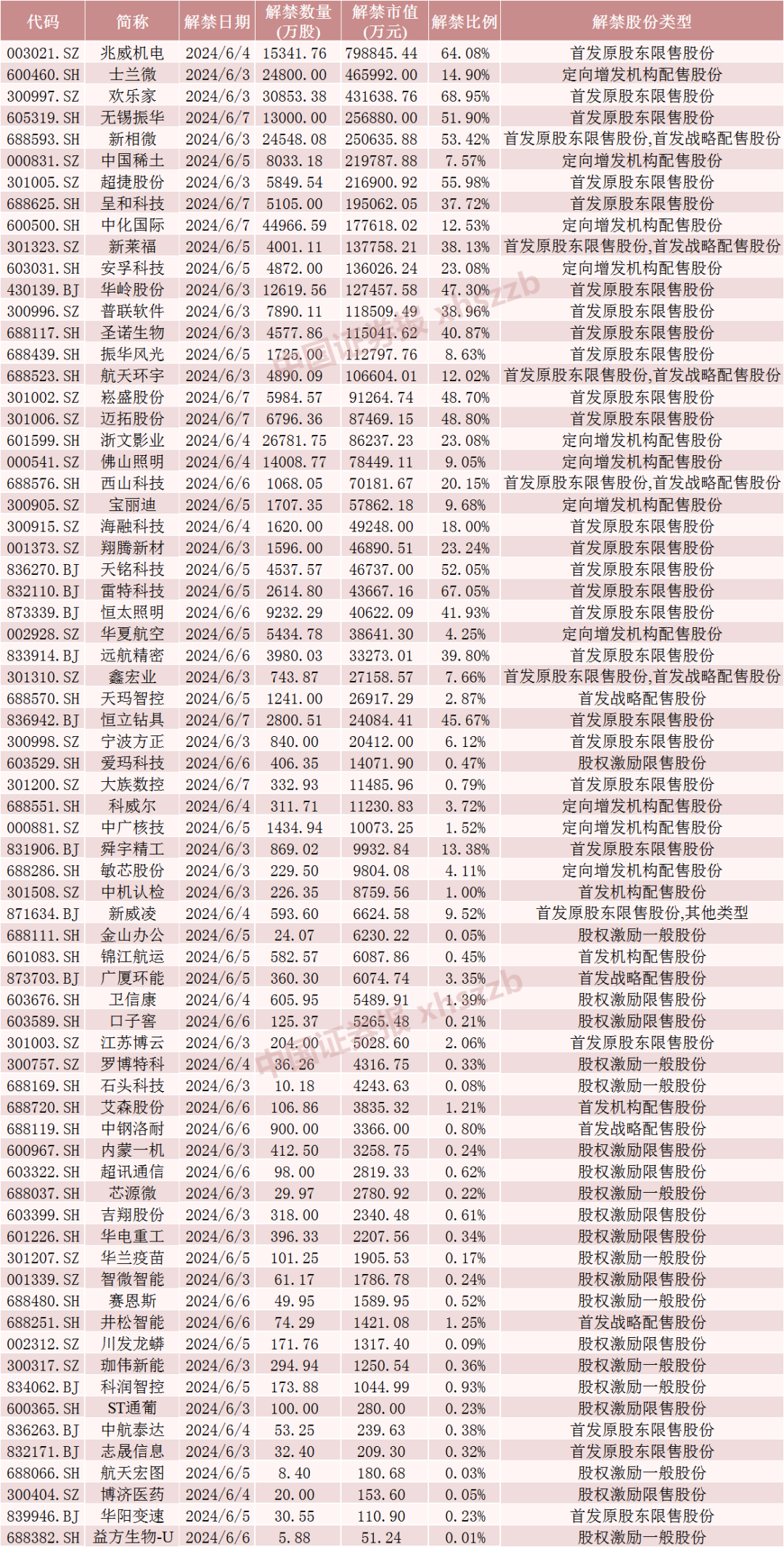 最新资讯：下周A股解禁市值逾300亿元 多股迎首发限售股解禁