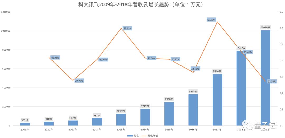 
          
            第三季度净利润同比增120%，科大讯飞董秘江涛：星火大模型商业化路径得到初步验证
        