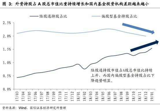 业内：A股有望进入新一轮上涨通道 主动外资重新布局