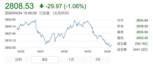 
          
            创业板200ETF富国（159571）盘中最大涨幅近5%
        