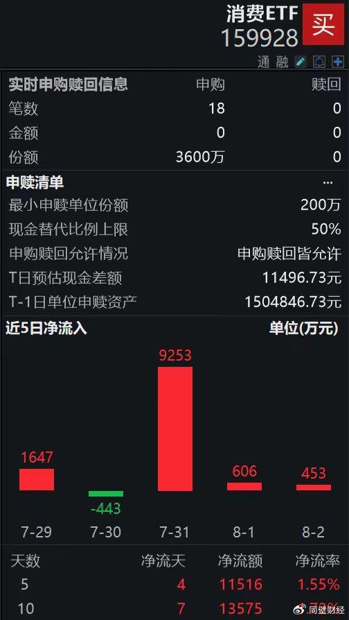 
          
            芯片股大涨！科创100ETF（588800）涨超2%
        