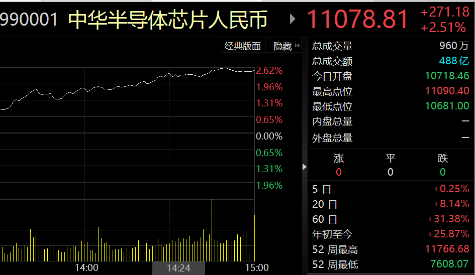 
          
            芯片ETF(512760)盘中上涨4.82%，冲击3连涨
        