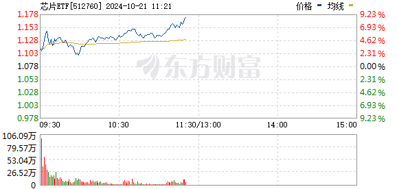 
          
            芯片ETF(512760)盘中上涨4.82%，冲击3连涨
        