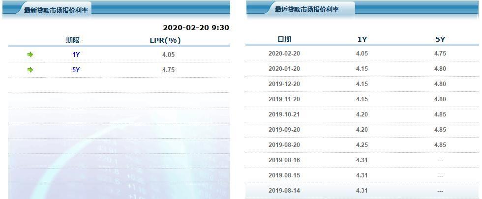 央行宣布降息！月供又要减少了 LPR迎年内第三次下降